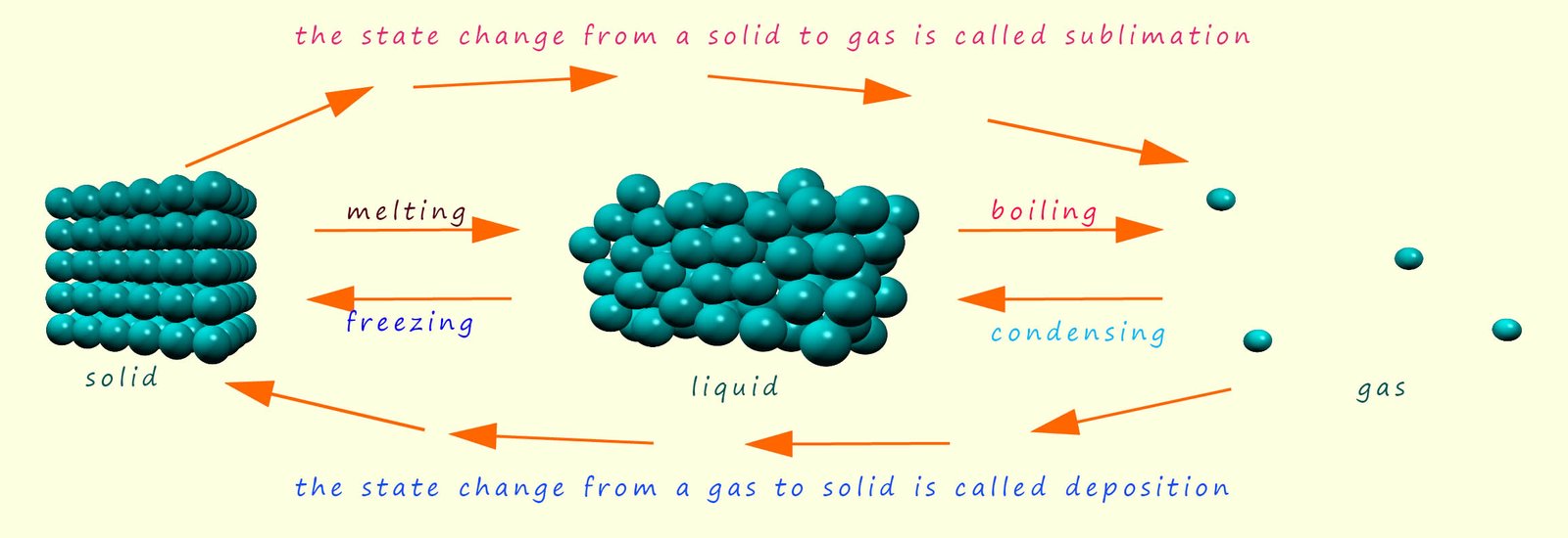 3d model showing all the possible state changes, melting, boiling, condensing, freezing, sublimation, deposition and associated energy changes. 